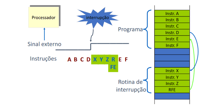 Interrupções