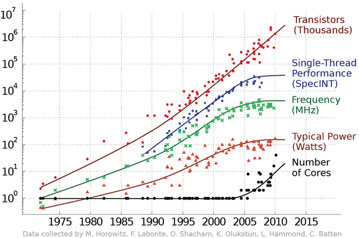 moore's-law