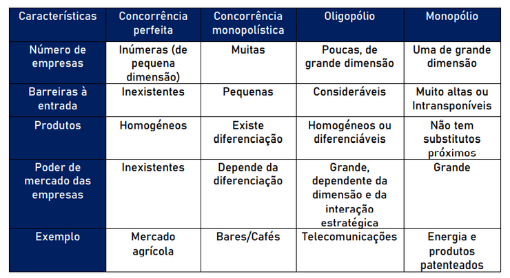 Estruturas de Mercado